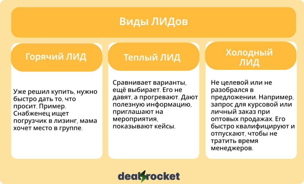 Виды ЛИДов
