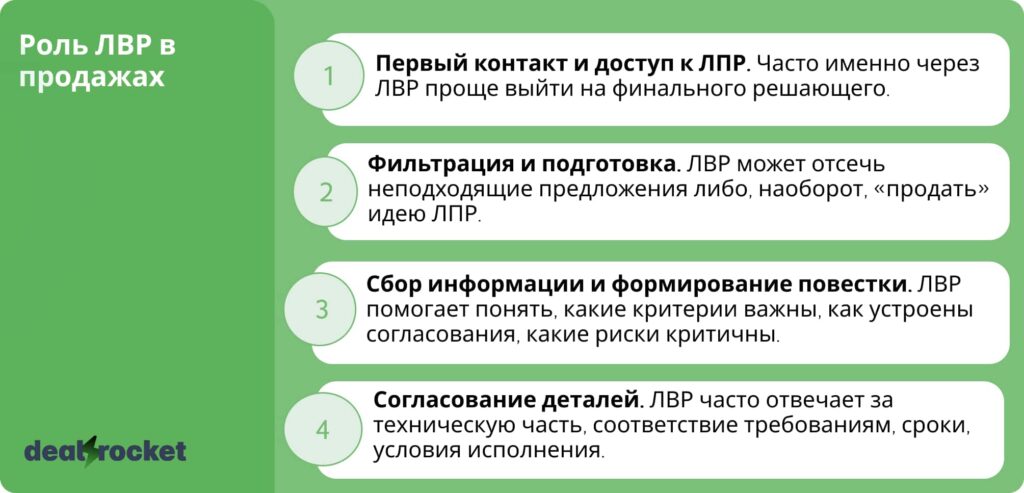 Роль ЛВР в продажах