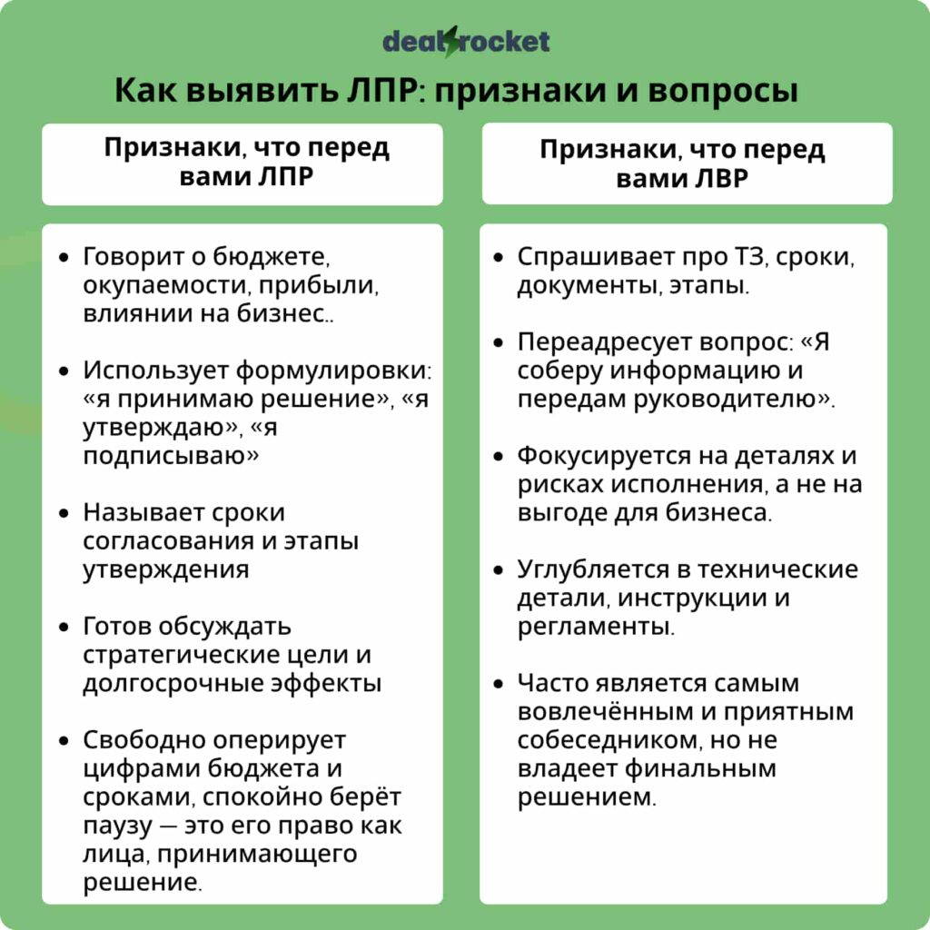 как выявить ЛПР: признаки и вопросы