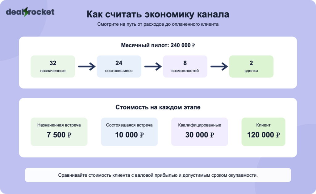 как считать экономику канала