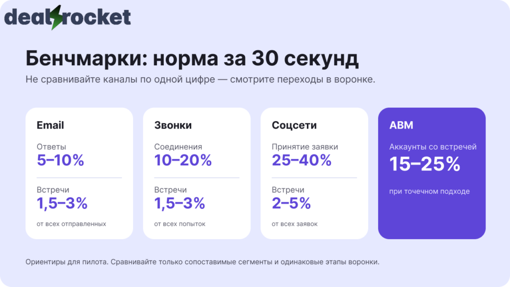 бенчмарки: норма