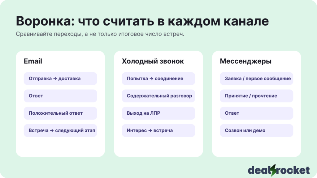 воронка: что считать в каждом канале