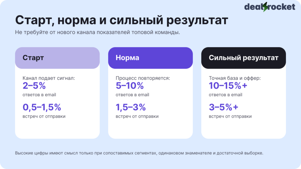 старт, норма и сильный результат