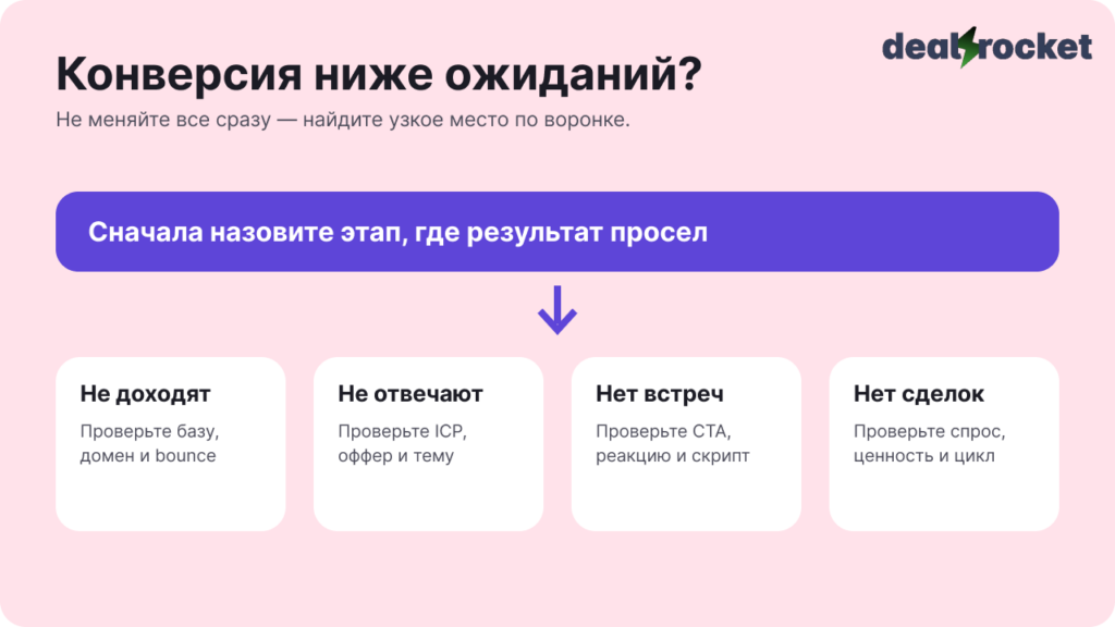 конверсия ниже ожиданий