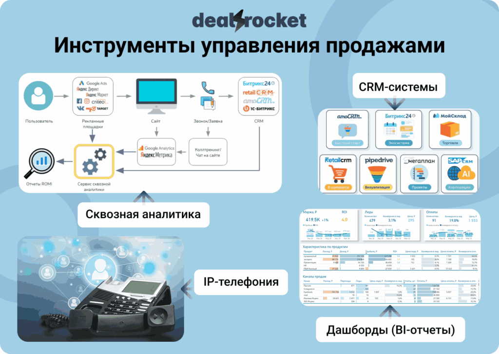 инструменты управления продажами