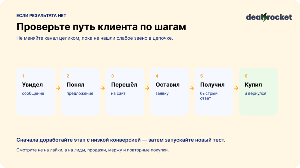 путь клиента