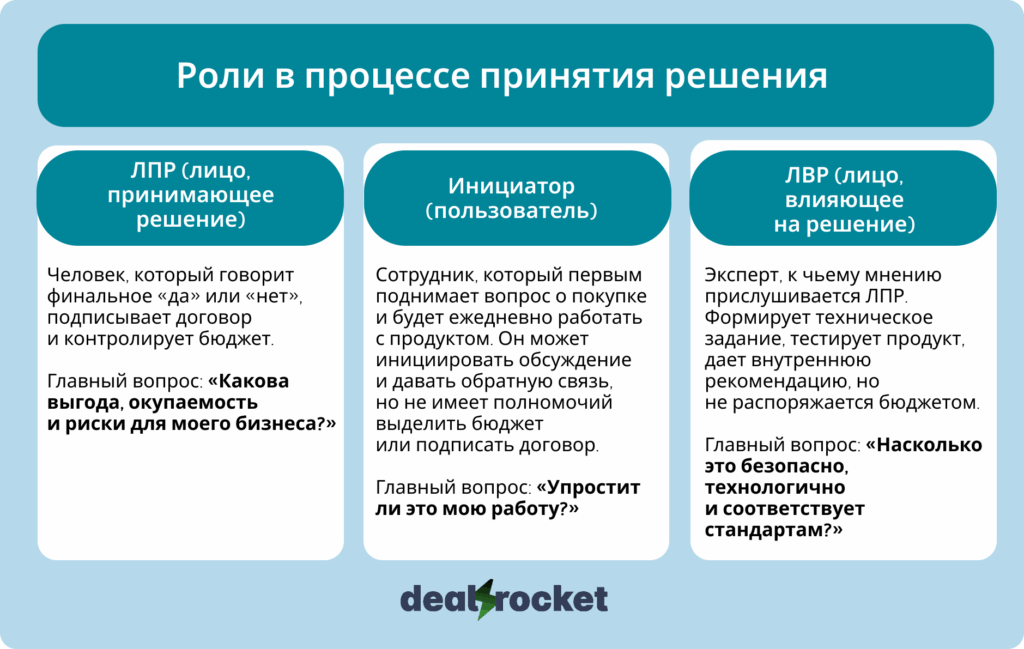 роли в процессе принятия решения